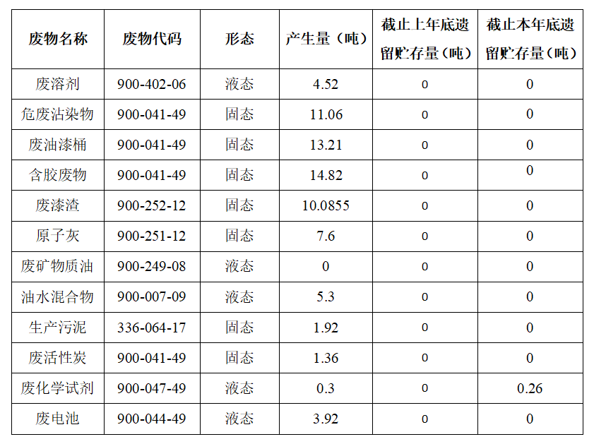 亿万先生MR客车股份有限公司专用车分公司 固体废物污染环境防治信息公告
